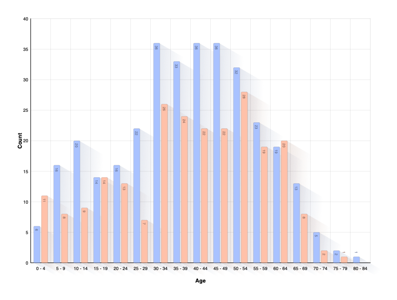Age of Child at Parents Death