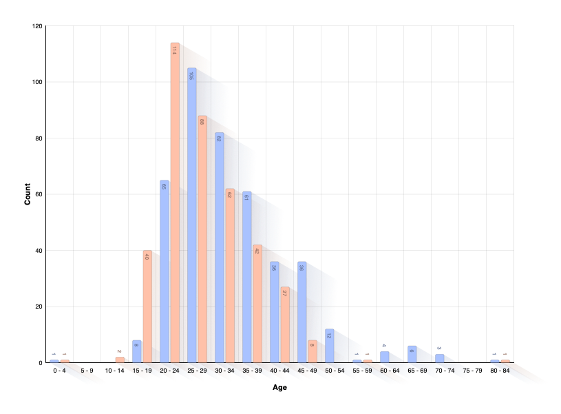 Age of Parents at Birth of Child