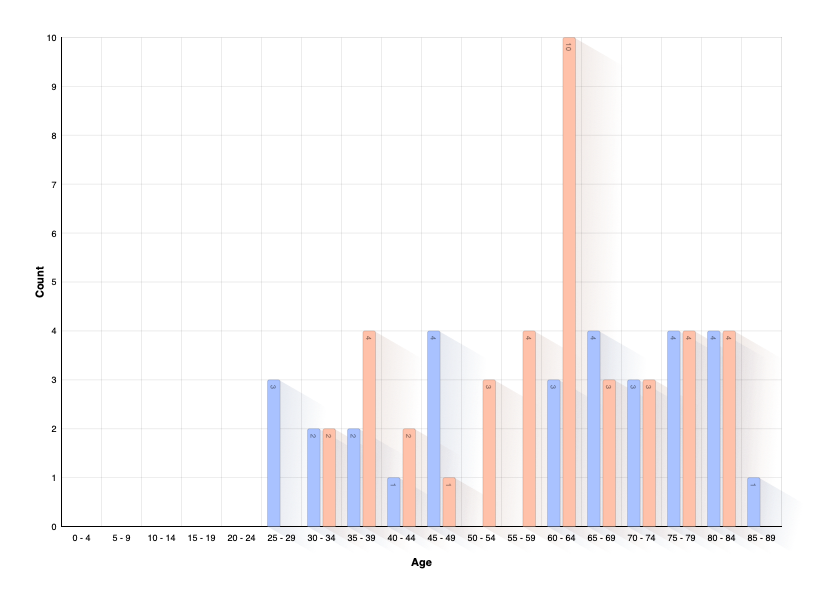 Age of Person at Death of Partner