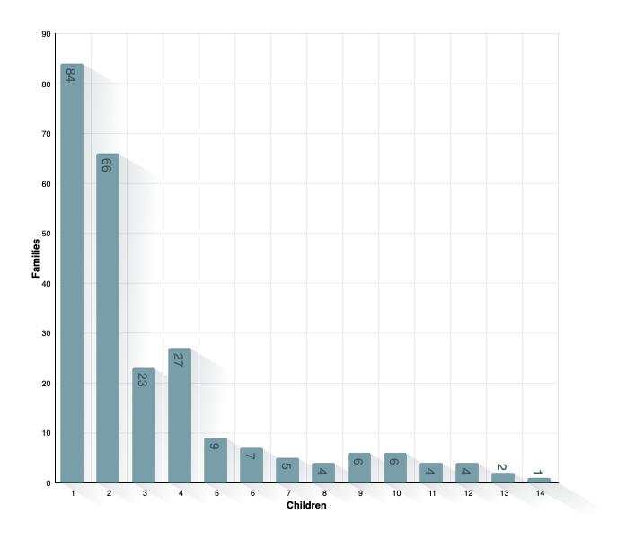 Children per Family
