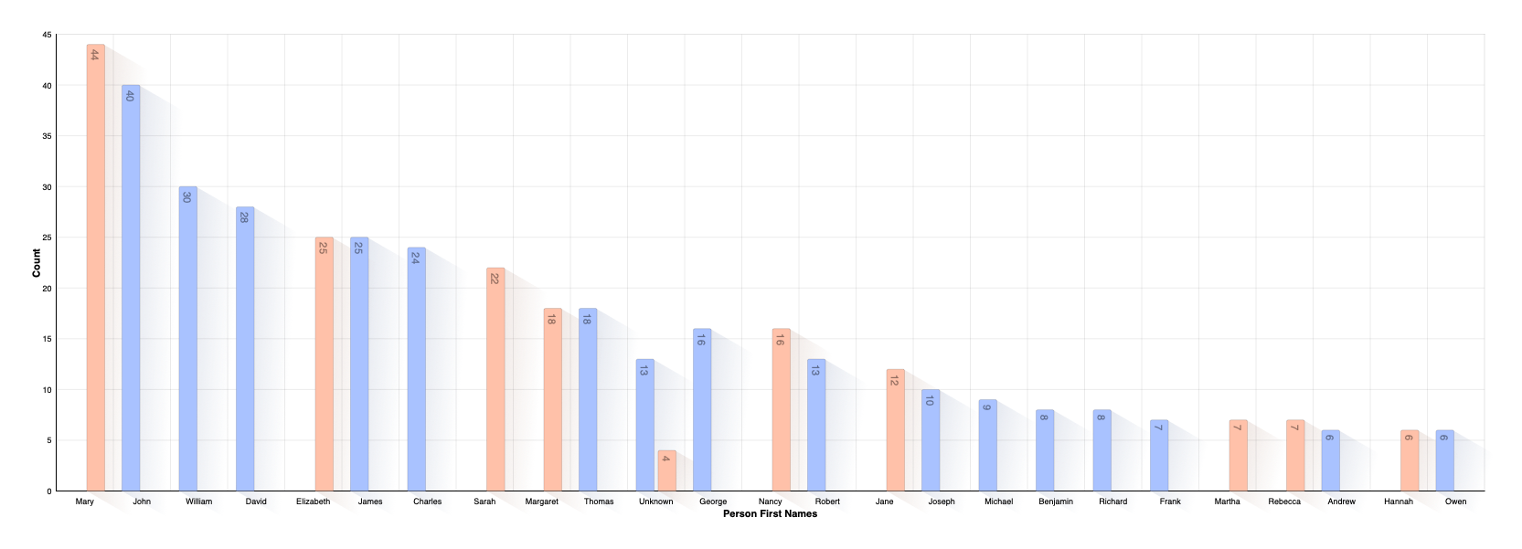 First Name Distribution