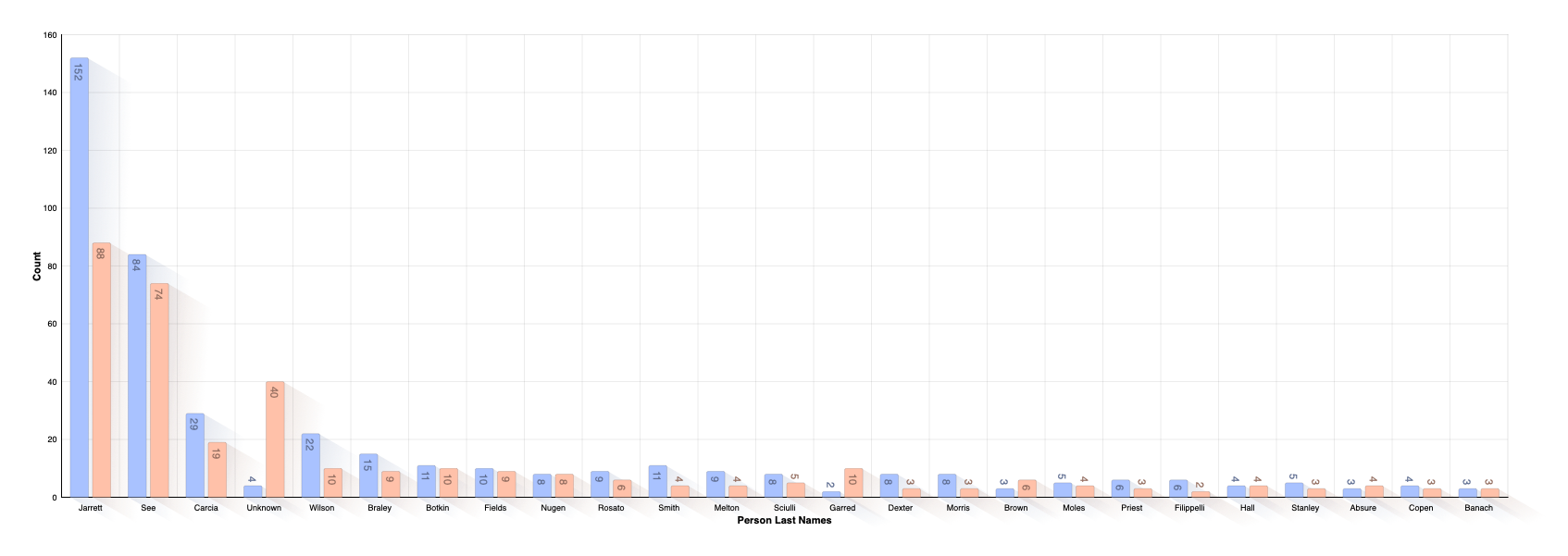 Last Name Distribution